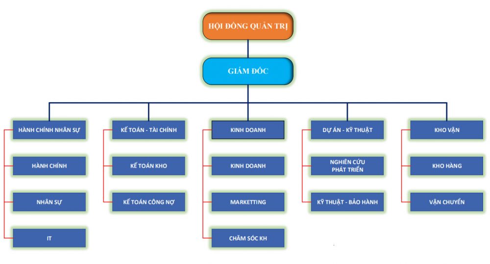 Sơ đồ tổ chức công ty